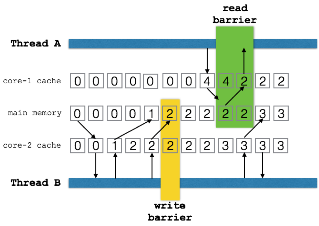 Write/Read Barriers