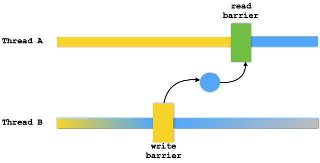 Write/Read Barriers