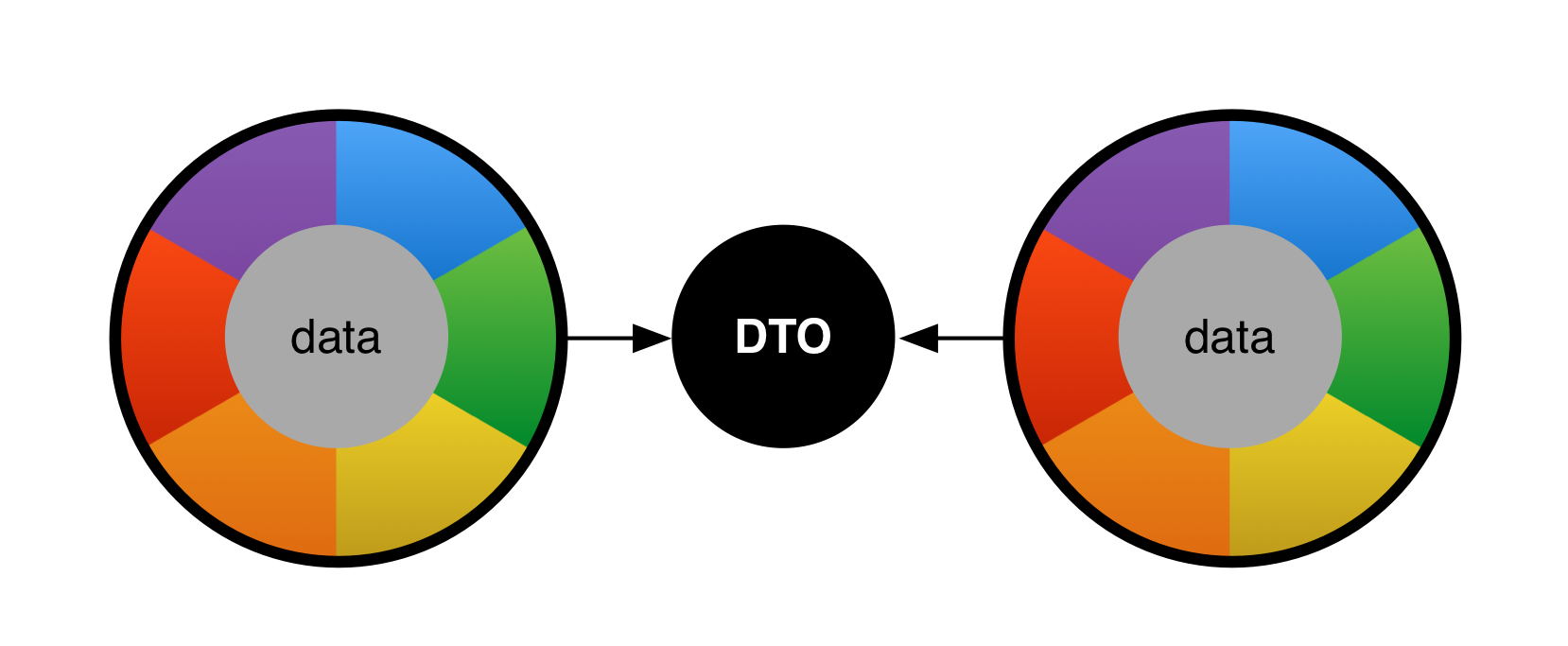 DTO. DTO java. DTO data transfer object. DTO пример java. Java data objects