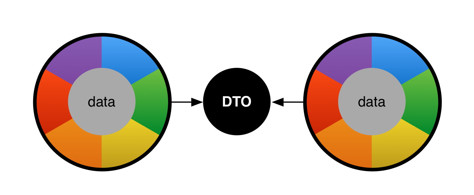 DTOs usage